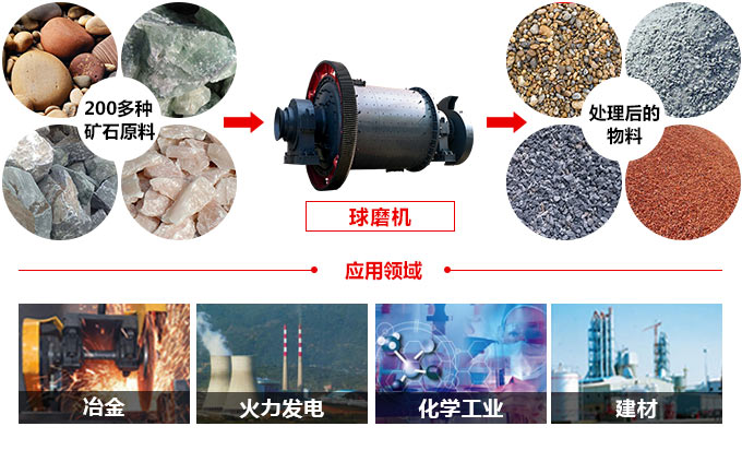 石英石球磨機應(yīng)用